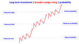 broaden wedge rising en